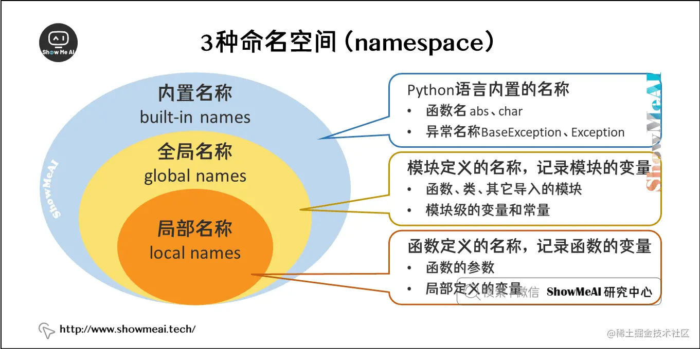3种命名空间（namespace）