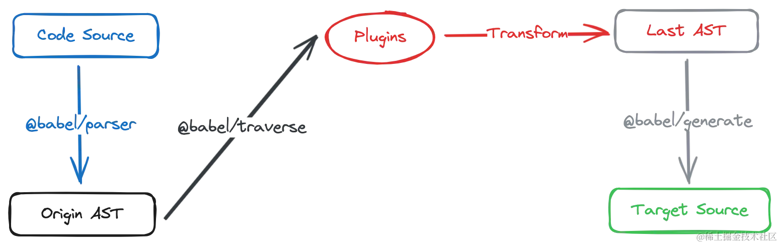 Babel工作原理图