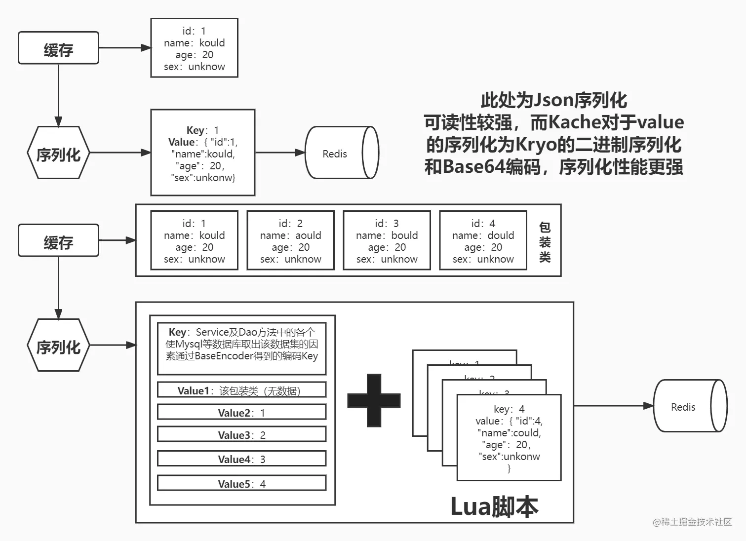 论缓存的具体实现以及现有开源方案