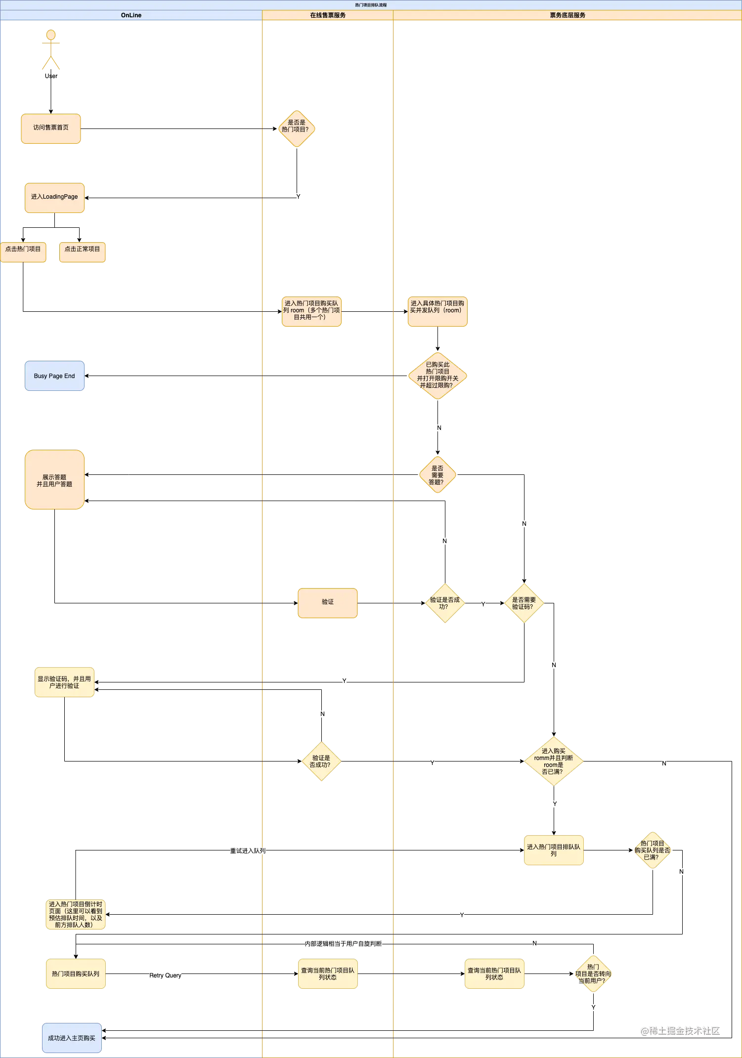 热门项目排队流程图.png