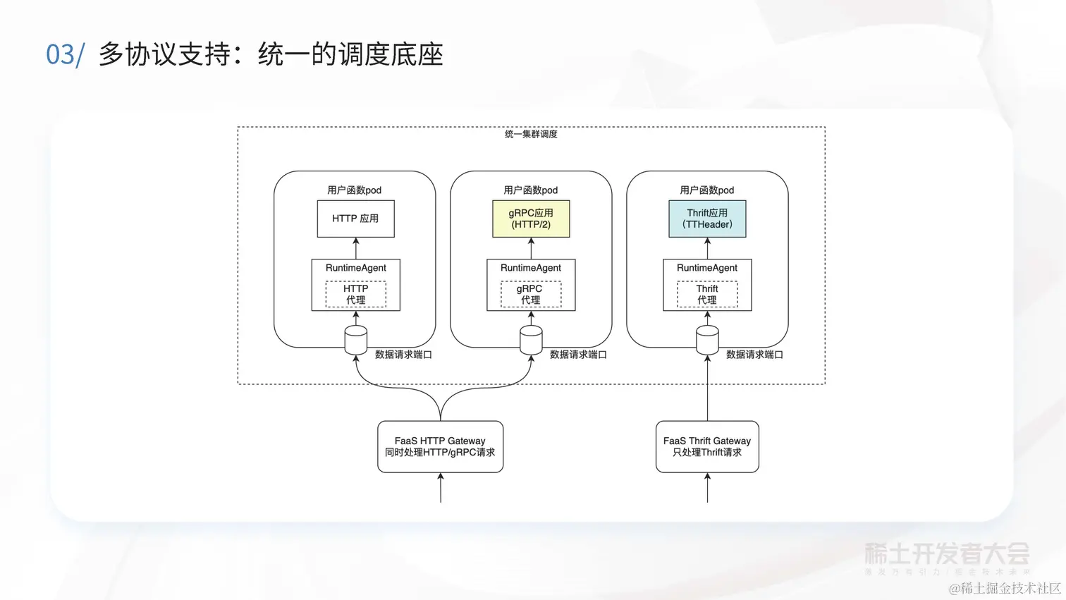 阔鑫-Serverless计算在字节跳动的实践与探索_页面_33.jpg