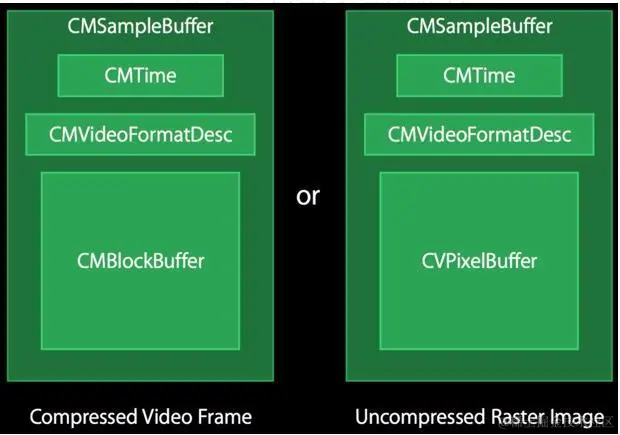 CMSampleBuffer的结构图