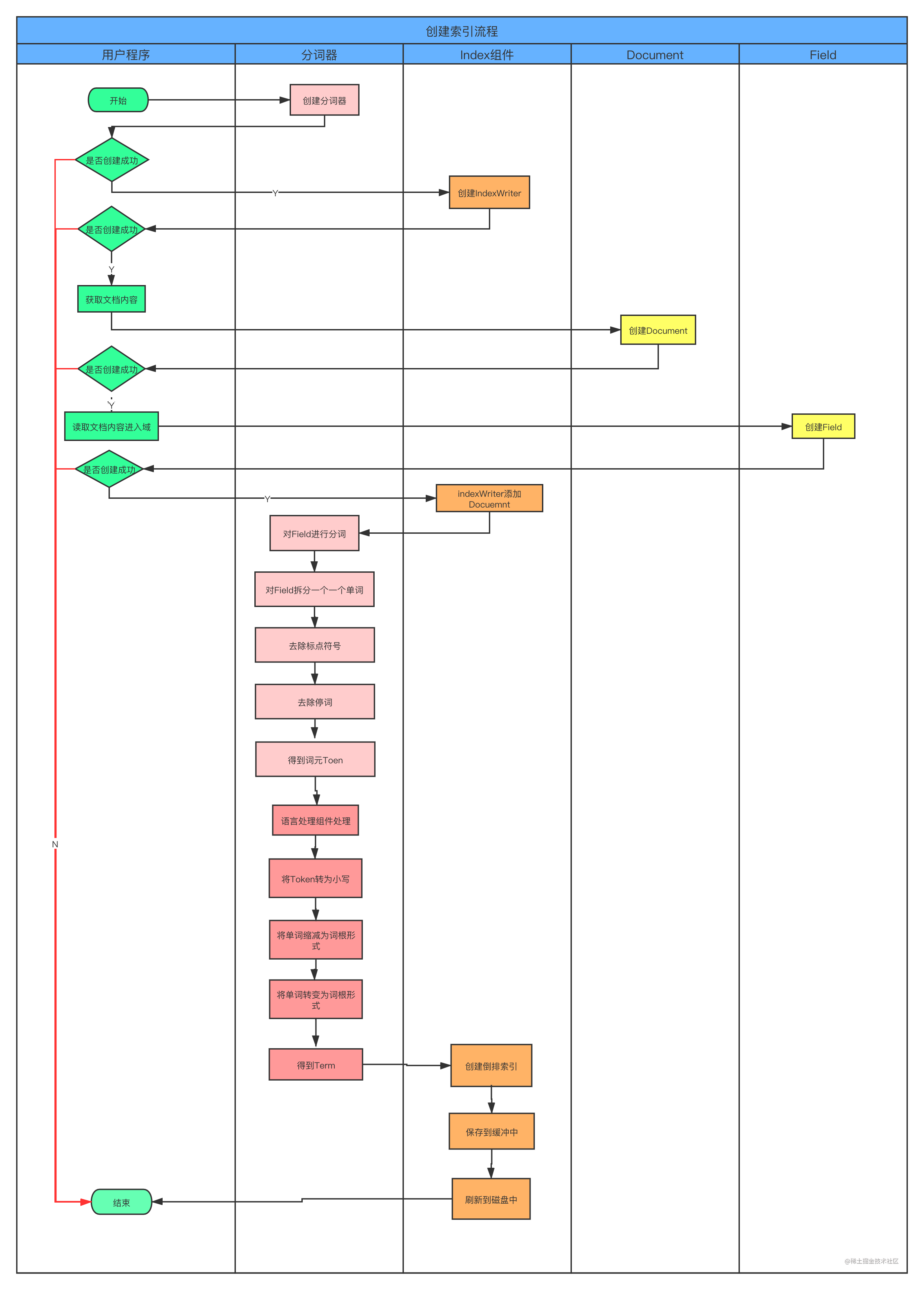 创建索引流程泳道图.png
