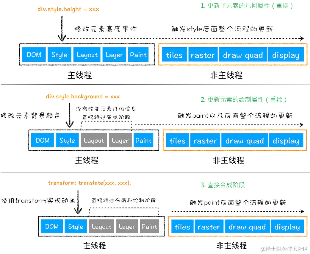 重排、重绘、合成的示意图.png