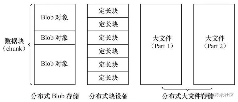 分布式存储有哪些分类？  第1张