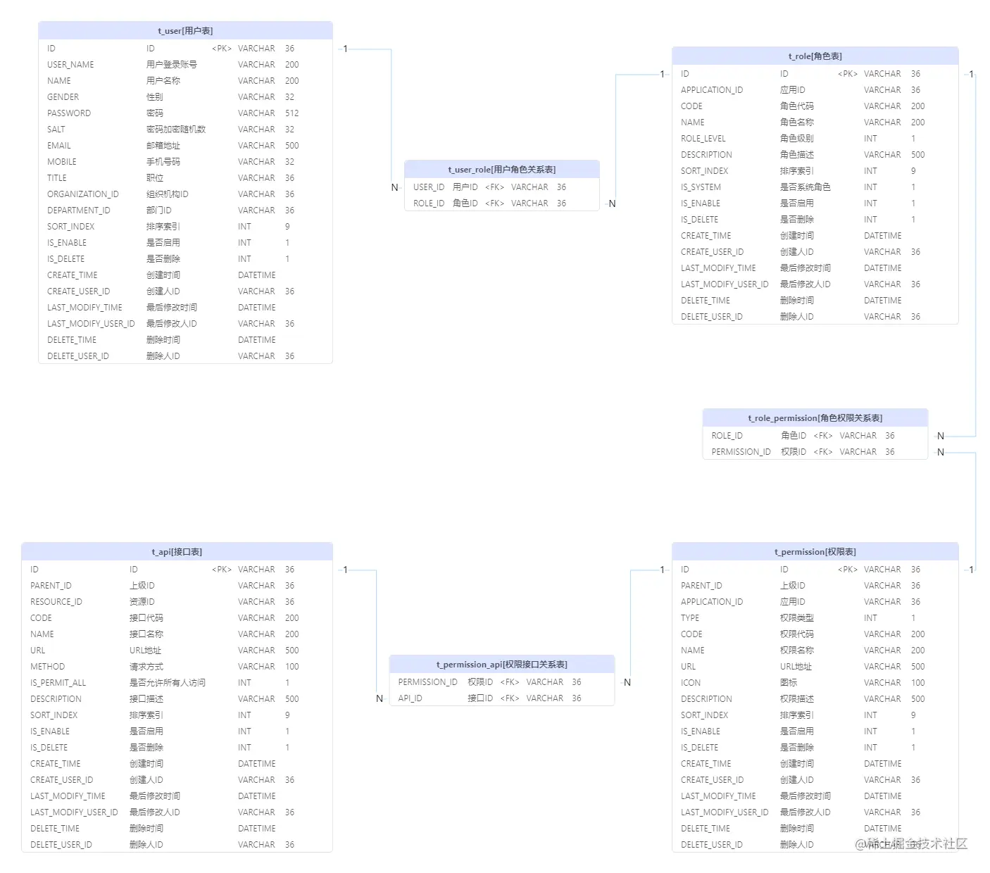 3-1-1 RBAC.png