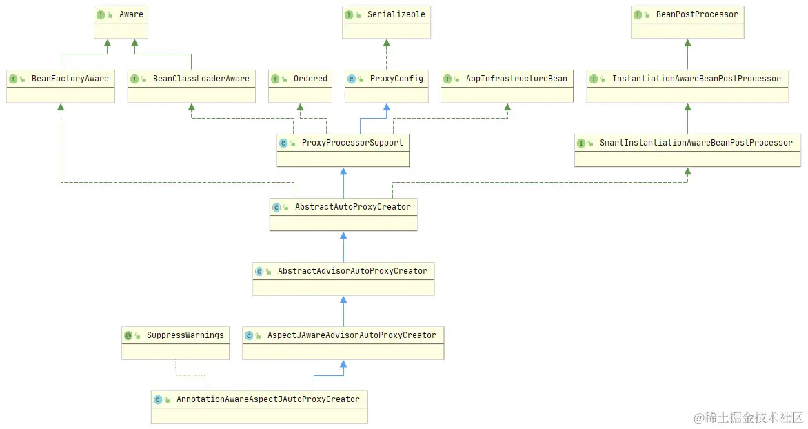 AnnotationAwareAspectJAutoProxyCreator类图