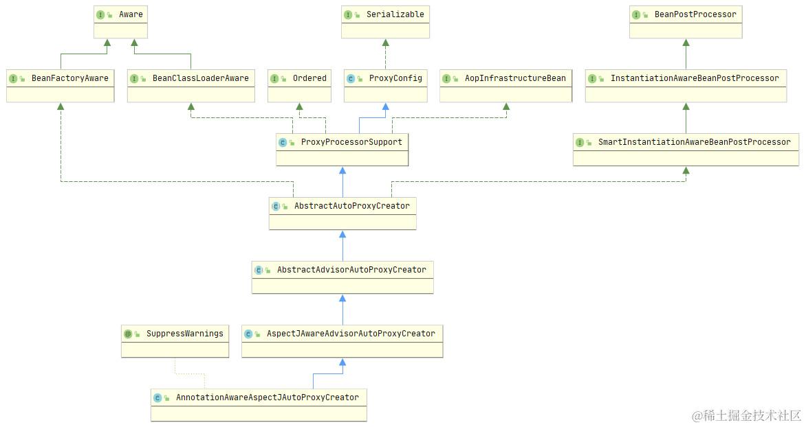 AnnotationAwareAspectJAutoProxyCreator类图