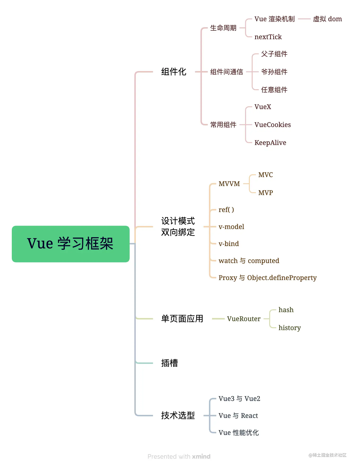 Vue 学习框架.png