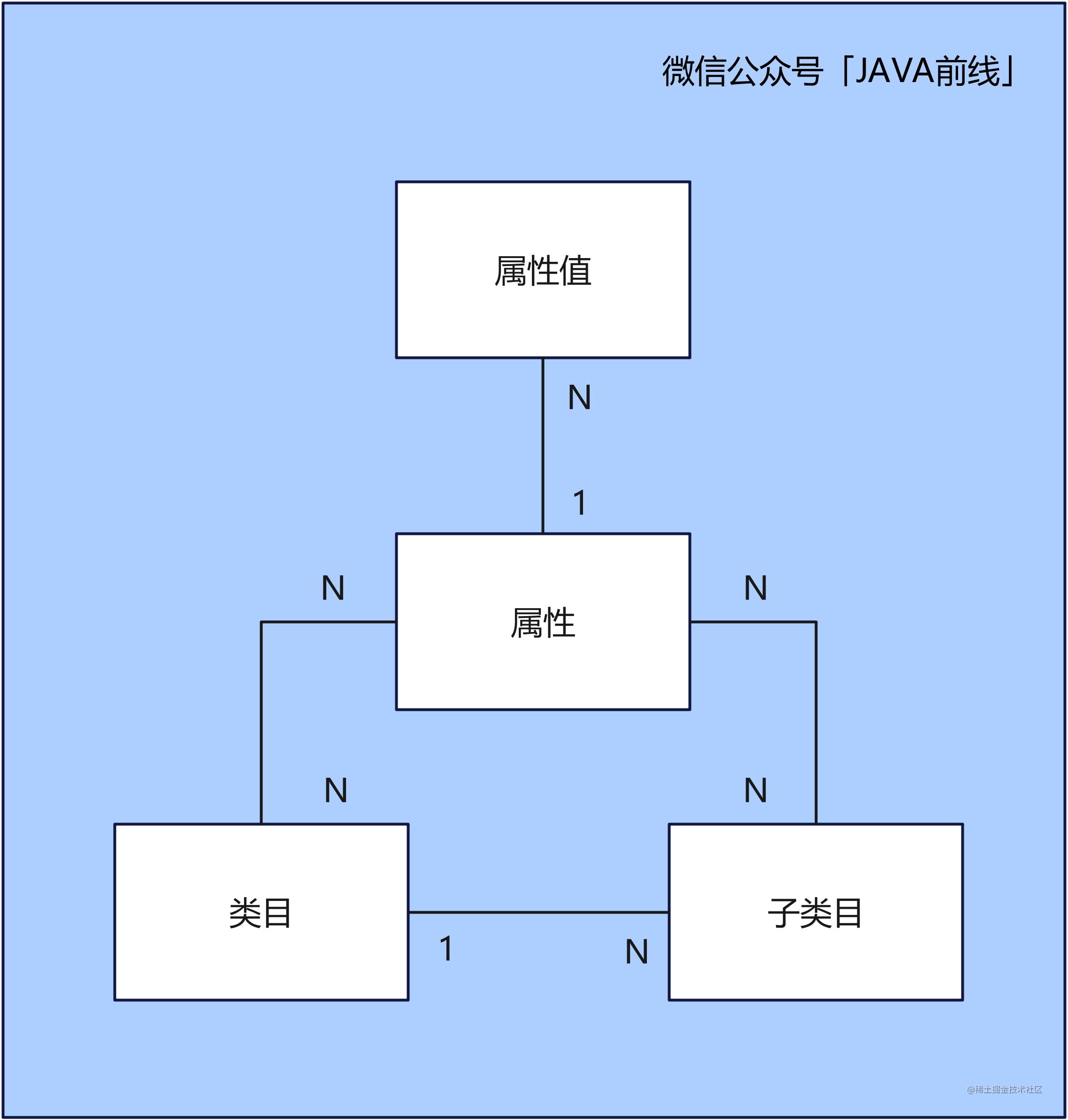 类目与属性关系.jpg