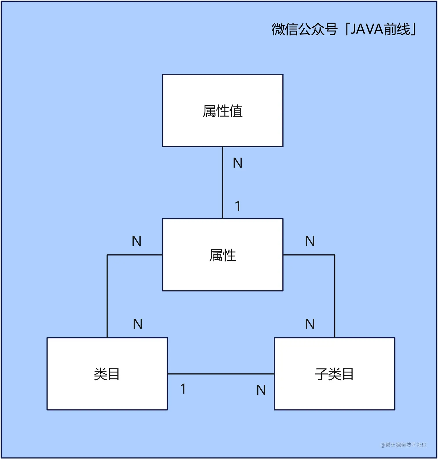 商品领域十二张基础表设计思路与实现商品在电商领域中是一个非常重要的领域，交易行为前提是有商品信息存在。本文我们分析商品表 - 掘金