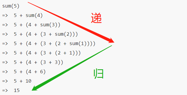 程序员必备的基本算法递归详解