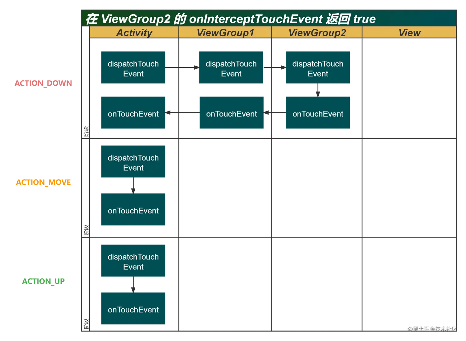 在 ViewGroup2 的 onInterceptTouchEvent 返回 true.png