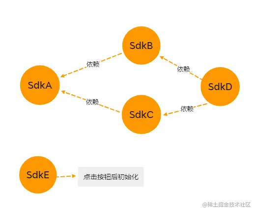 Sdk依赖启动关系