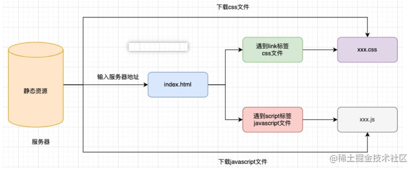 浏览器解析html代码的过程.png