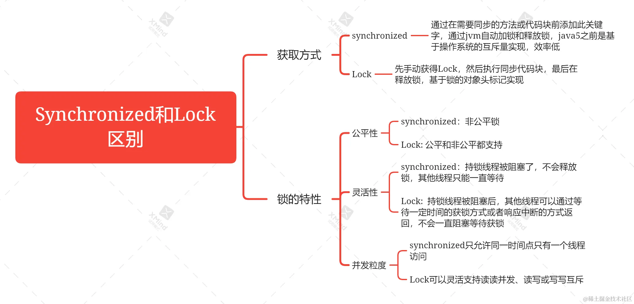 Synchronized和Lock区别.png