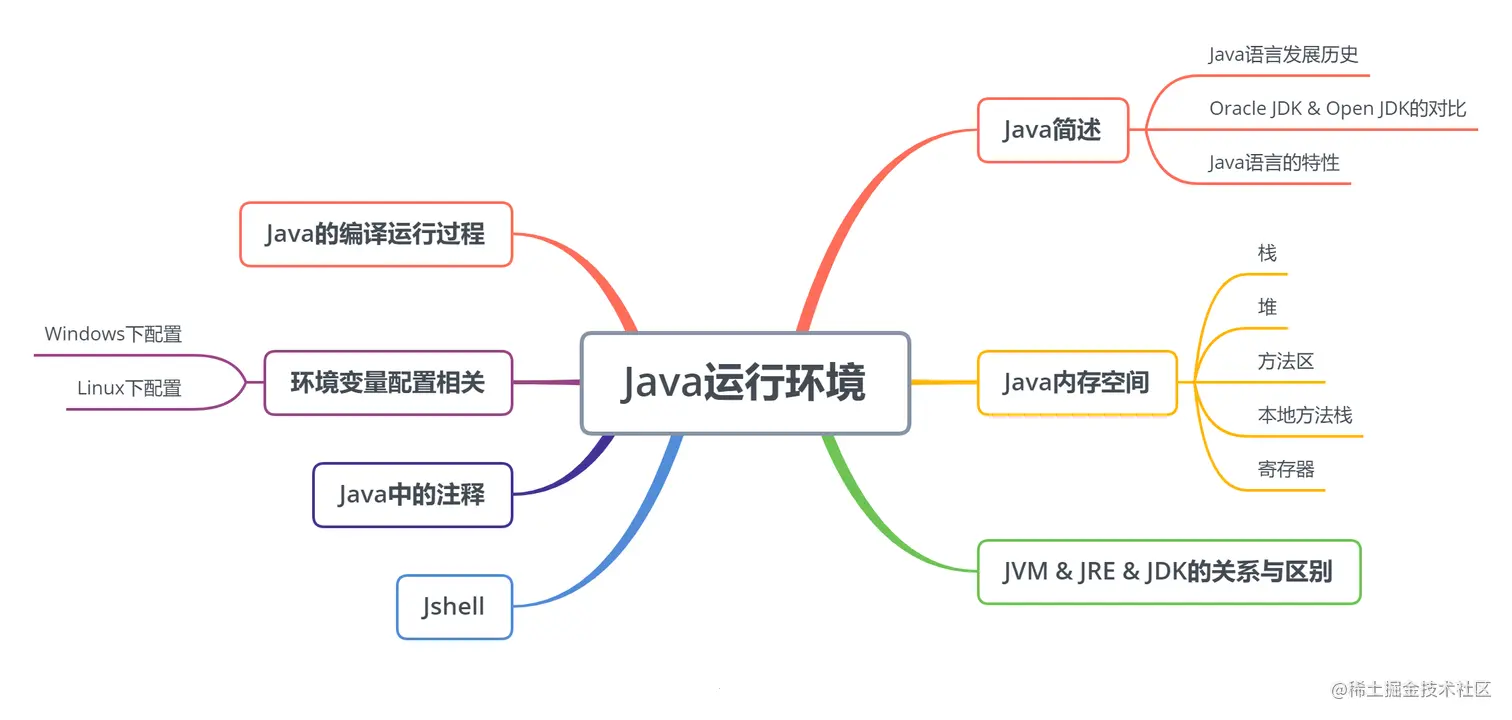 Java运行环境