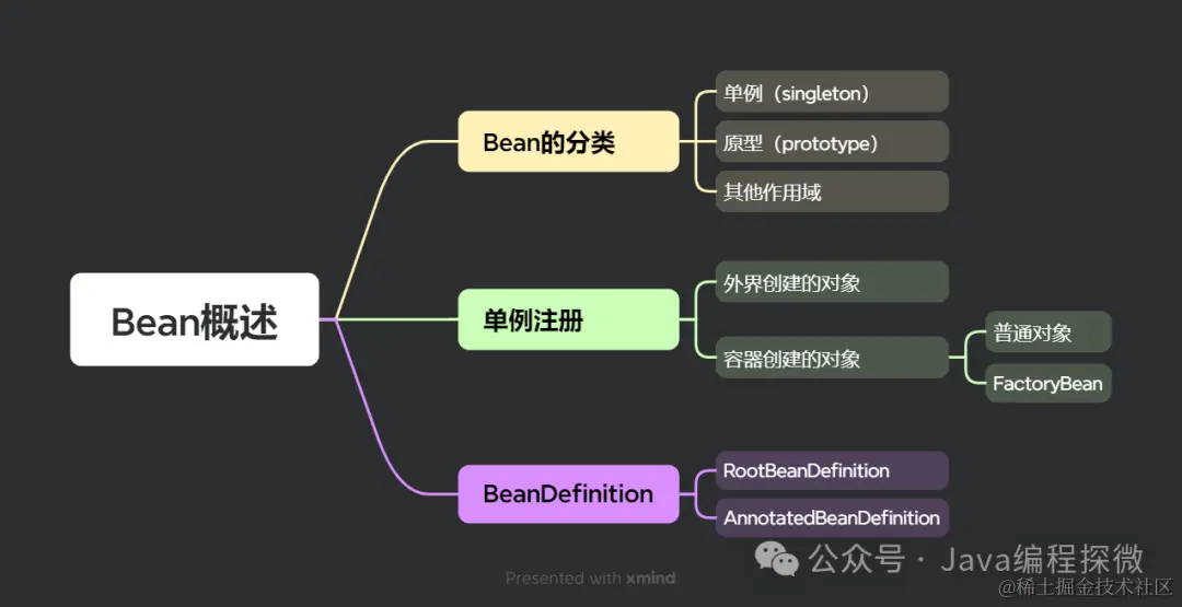 13.1 Bean概述.png