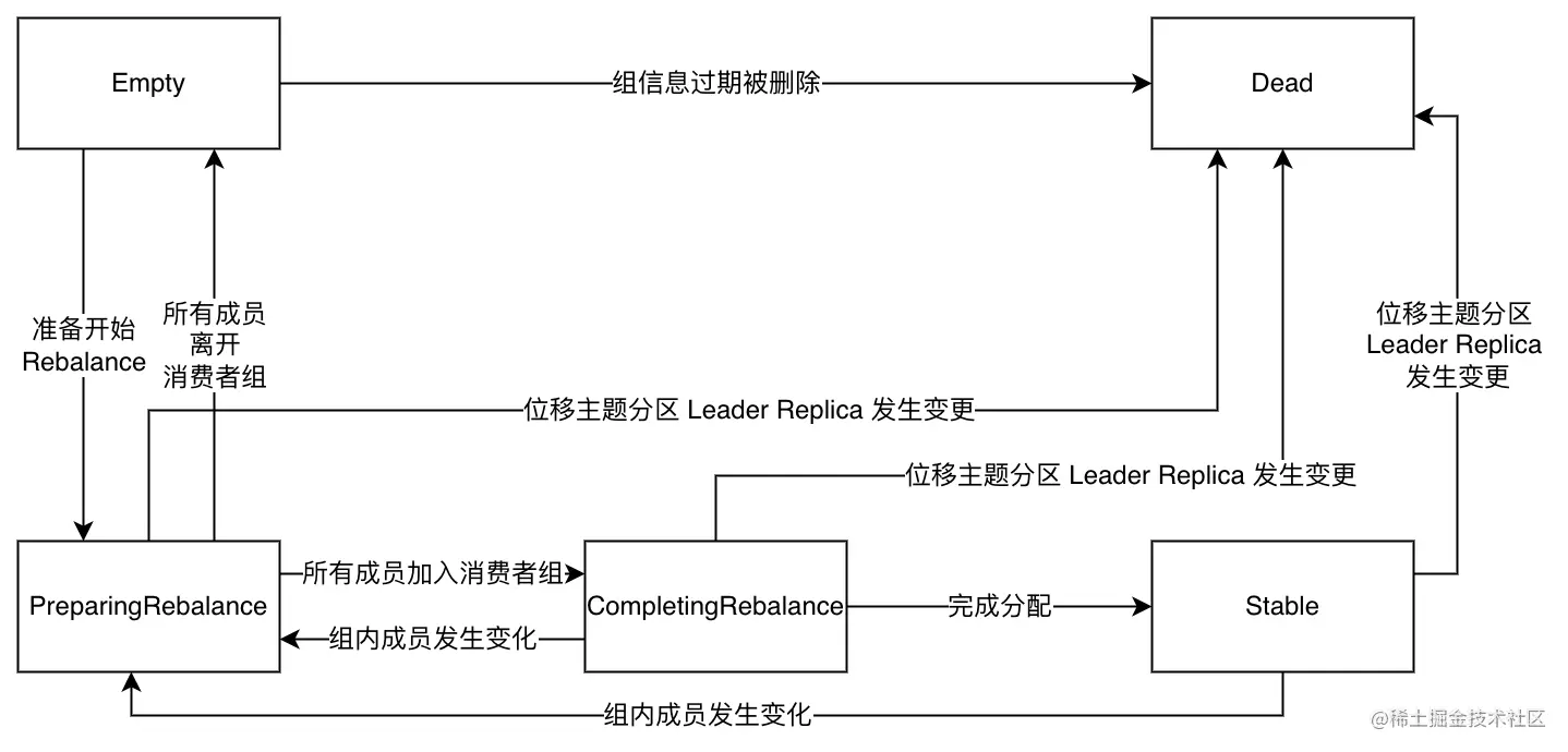Kafka消费者组Rebalance详细过程