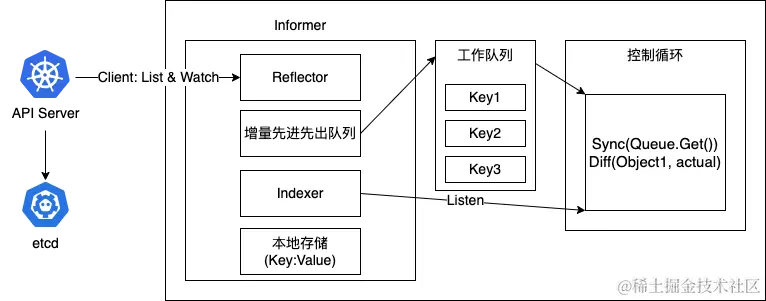 自定义控制器的工作流程示意图.png