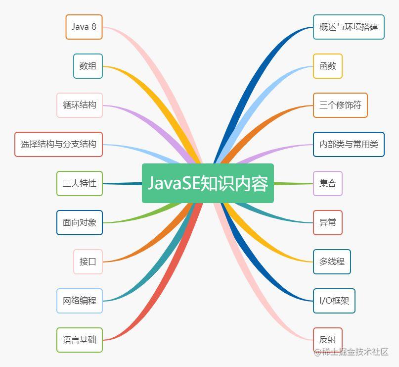 JAVA SE