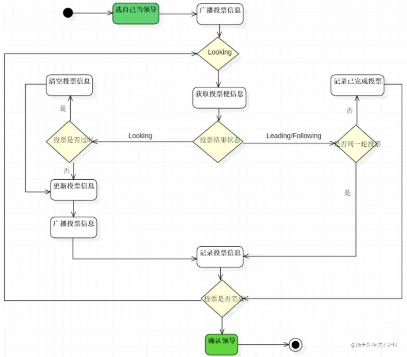 【Zookeeper源码阅读】leader选举源码分析