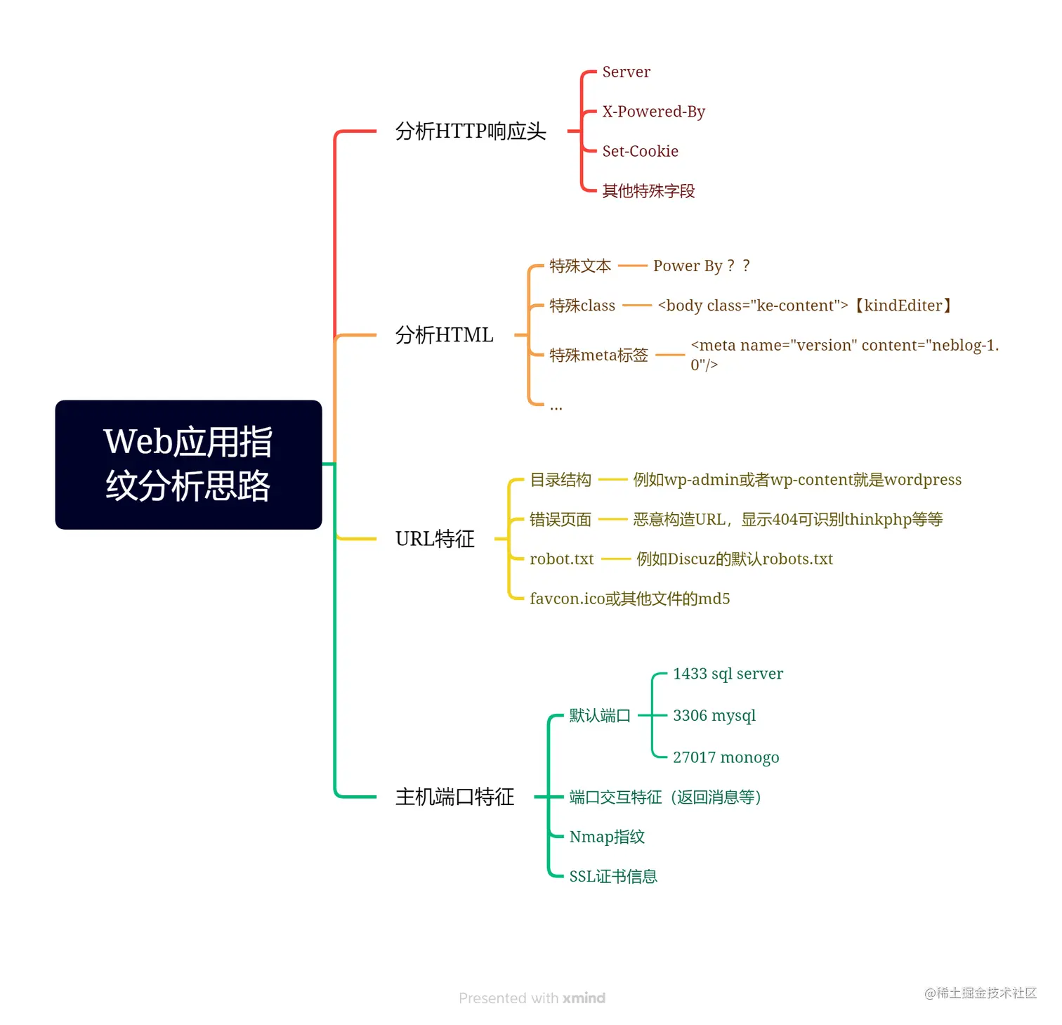 Web应用指纹分析思路.png