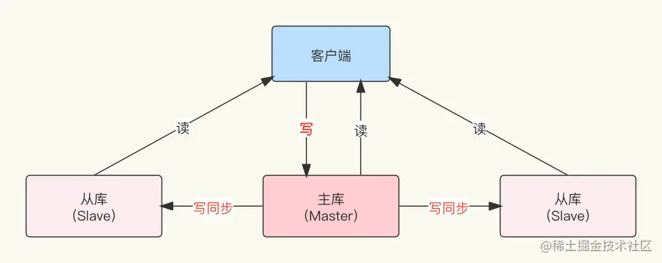 Redis系列（2）—主从读写分离Redis主从架构
