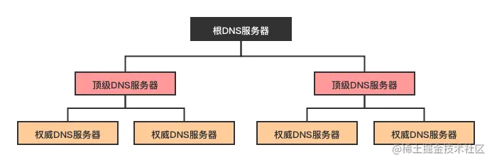 DNS层次.png