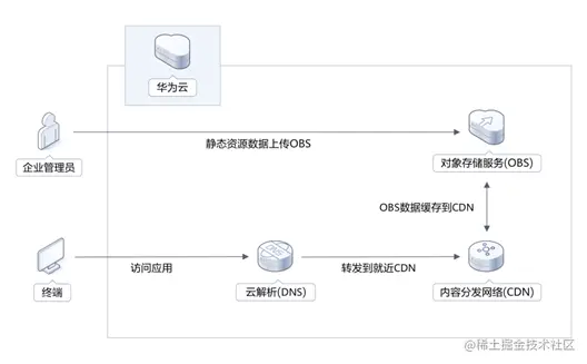 3环境.png