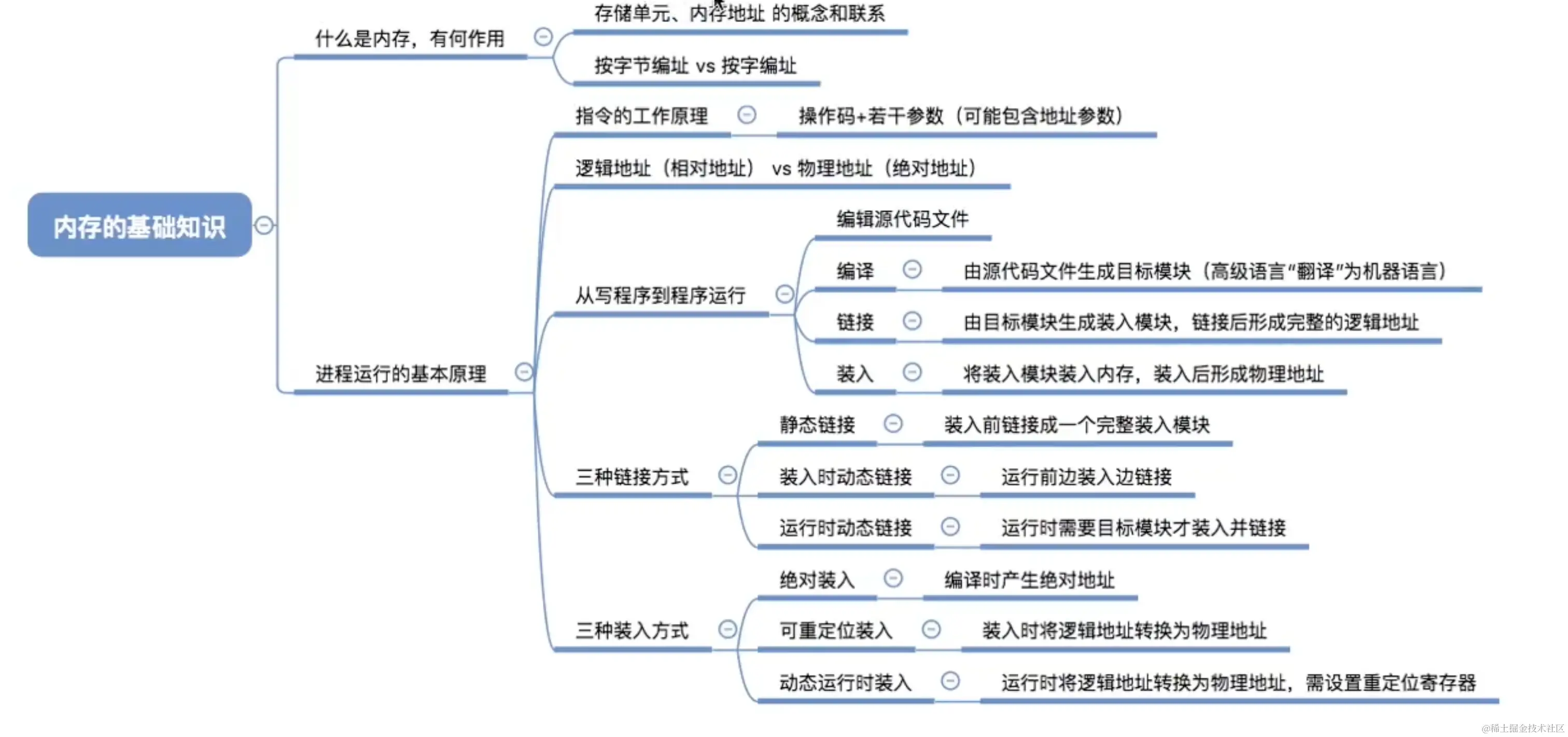 内存的基础知识