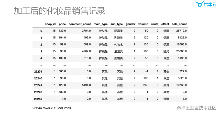用数据分析理论解读双十一背后的技术