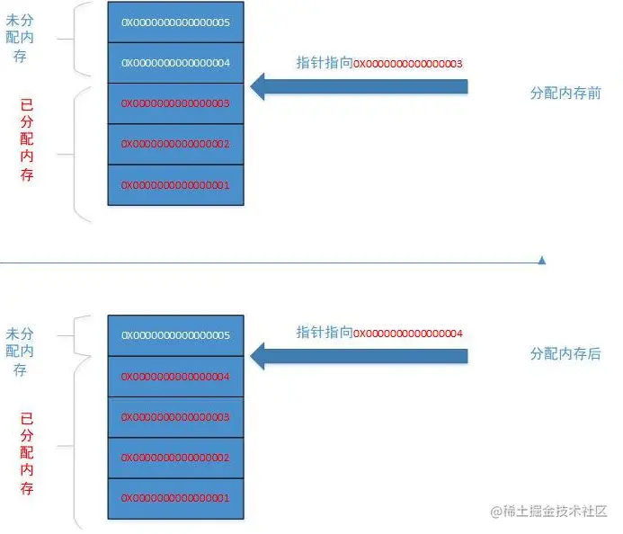 Java堆规整-指针碰撞.png