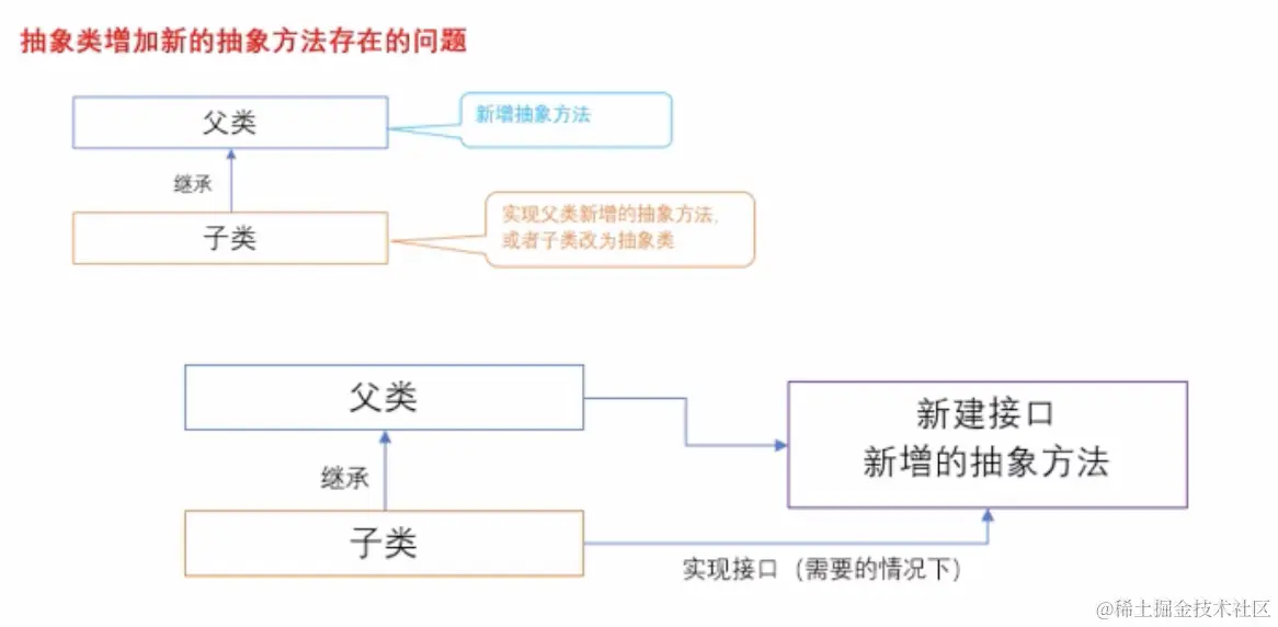 抽象类增加新的抽象方法存在的问题