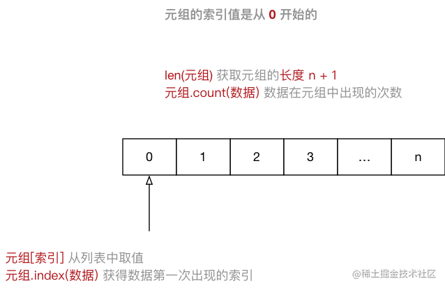 元组常用操作