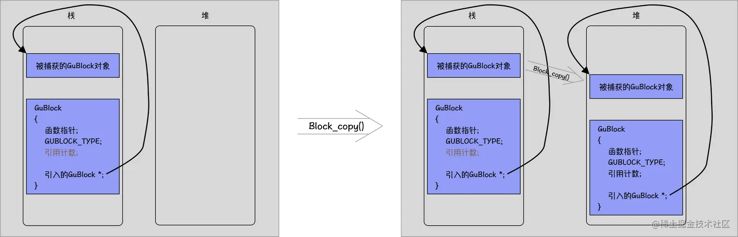 捕获了GuBlock类型对象的栈GuBlock的copy.png