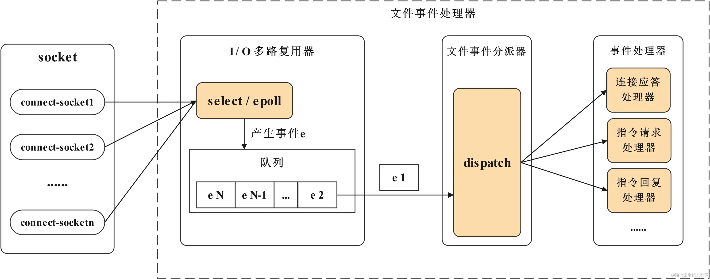 Redis-事件管理器模型图