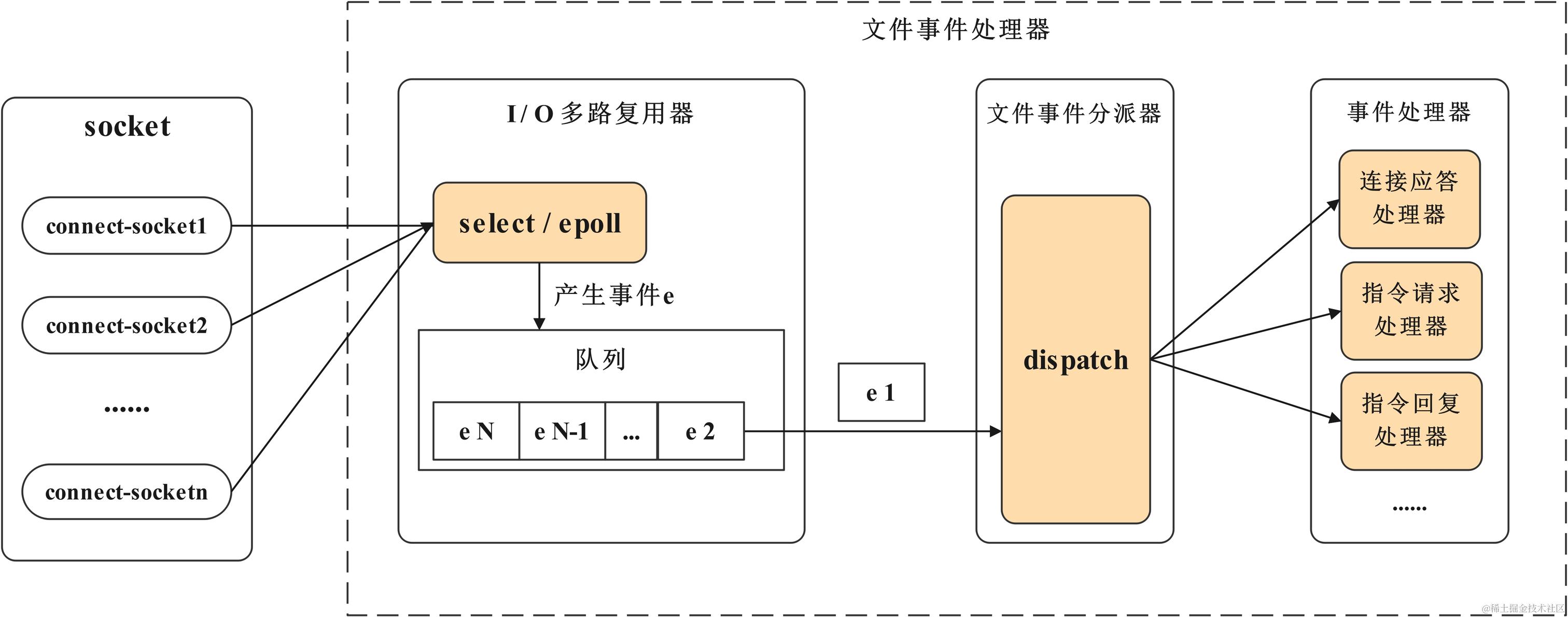 Redis-事件管理器模型图