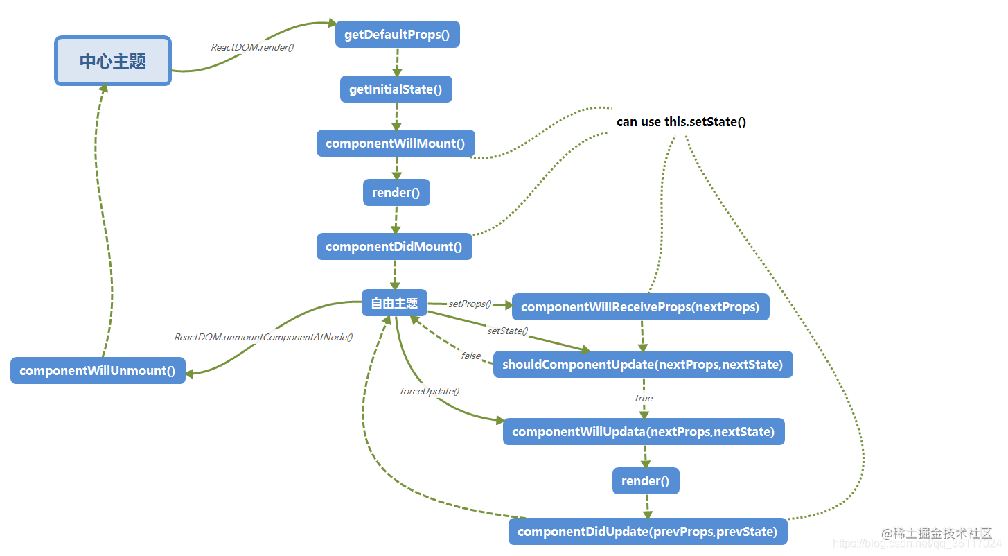 React and Vue life cycles - Moment For Technology