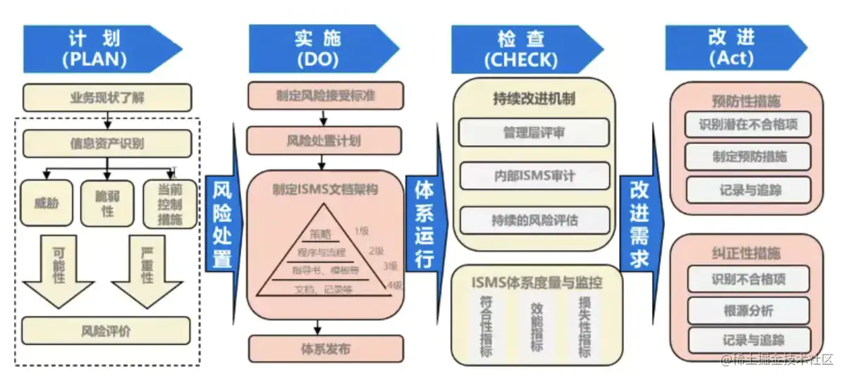 PDCA实施