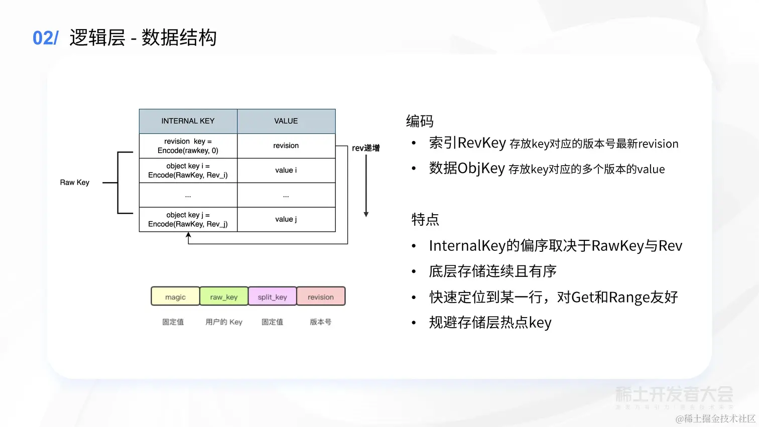 薛英才 - 字节跳动高性能 Kubernetes 元信息存储方案探索与实践_页面_23.jpg