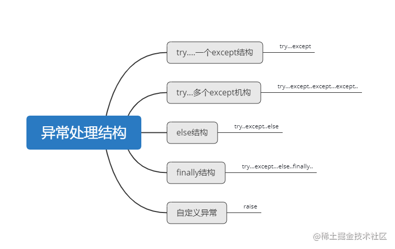 Python异常处理结构