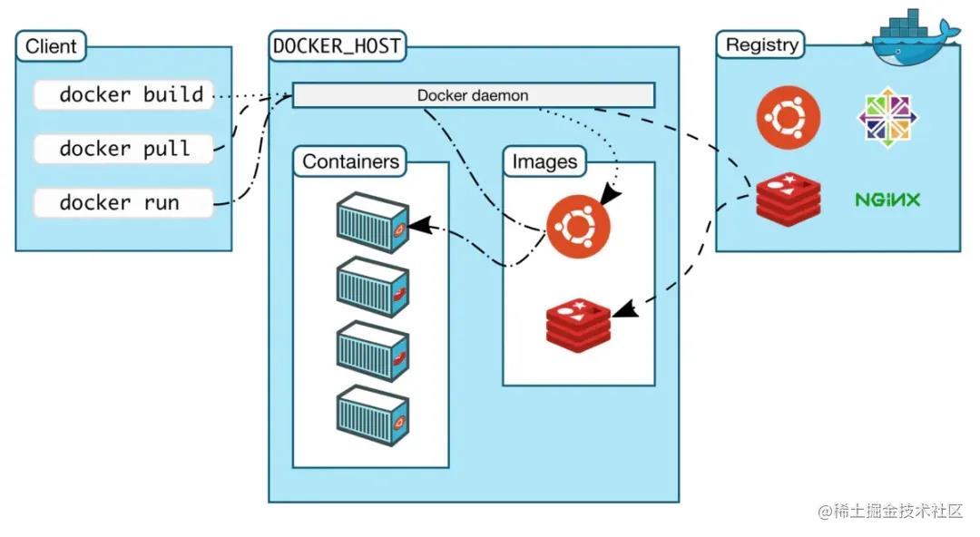 Docker 架构及工作原理-一一网