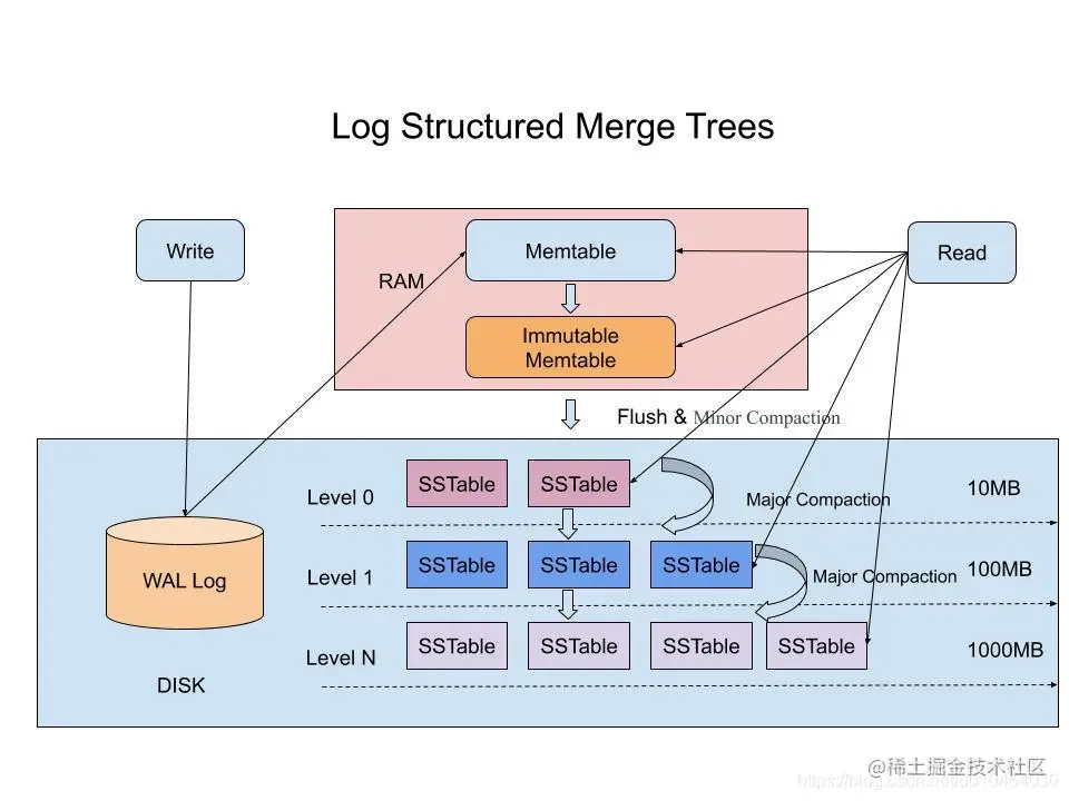 Lsm-tree架构.jpg