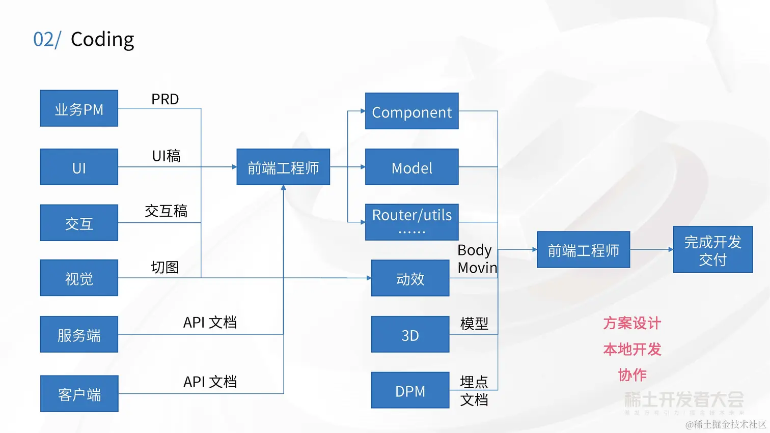 大前端工程实践与性能优化-徐辛承-快手增长团队的前端工程化思考ppt_页面_12.jpg