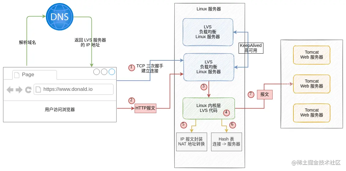 nginx-LVS2.png