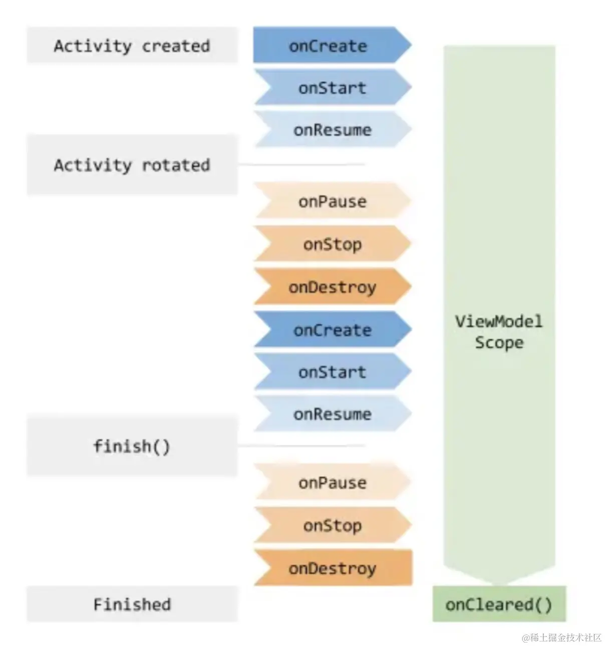 ViewModel 生命周期示意图