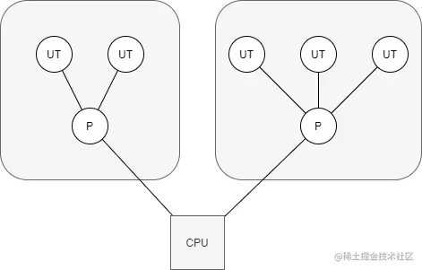 进程与用户线程之间1:N的关系
