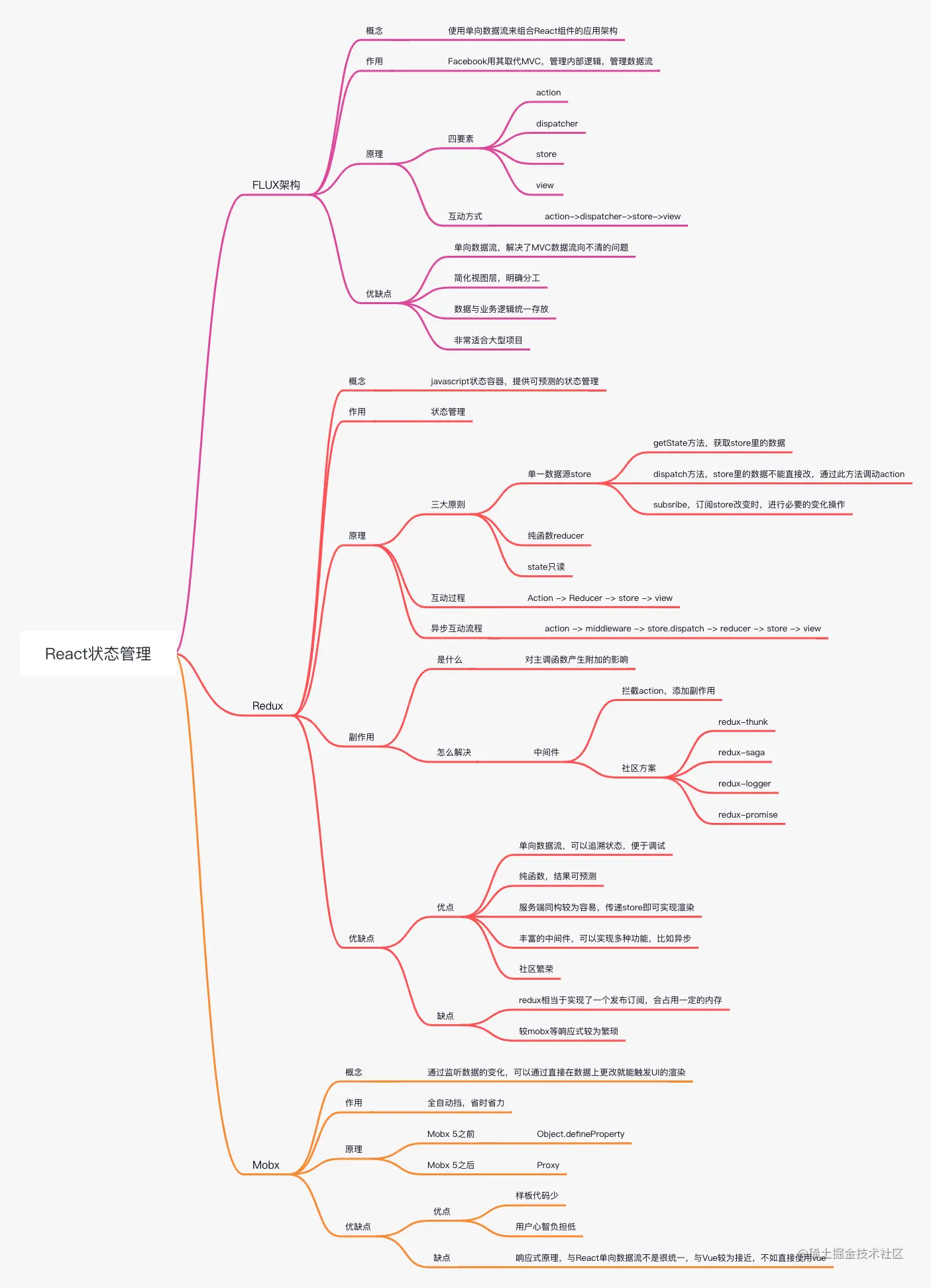 React状态管理 (1).jpg