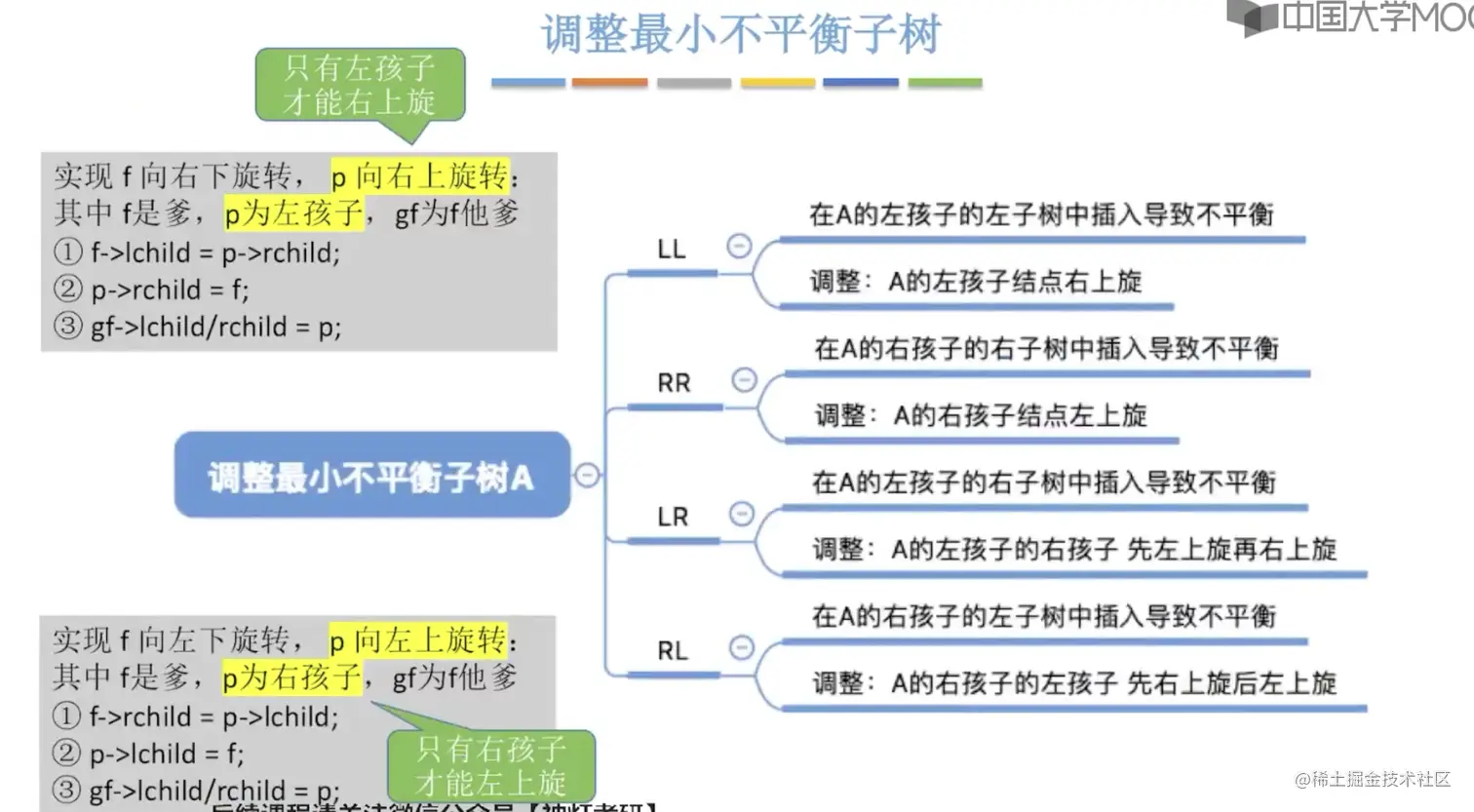 最小不平衡子树调整